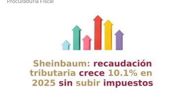 Sheinbaum: recaudación tributaria crece 10.1% en 2025 sin subir impuestos