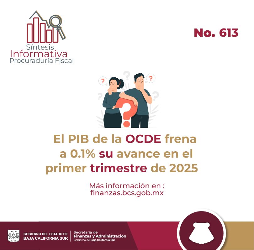 El PIB de la OCDE frena a 0.1% su avance en el primer trimestre de 2025